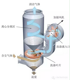 真空干燥机除尘器